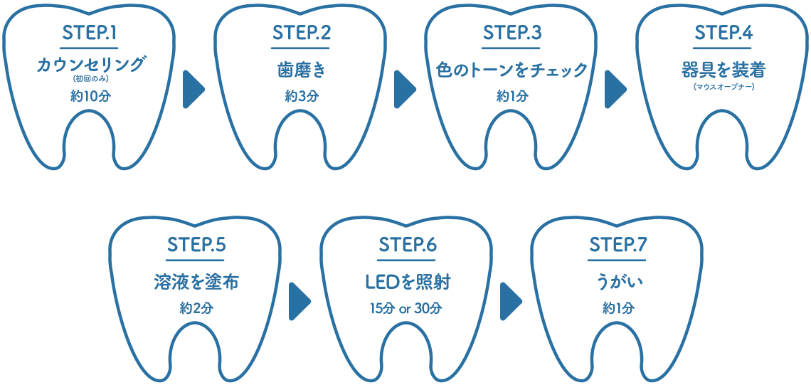 STEP1：カウンセリング(10分)／STEP2：歯磨き／STEP3：トーンチェック／STEP4：器具装着／STEP5：溶液塗布／STEP6：LED照射／STEP7：うがい